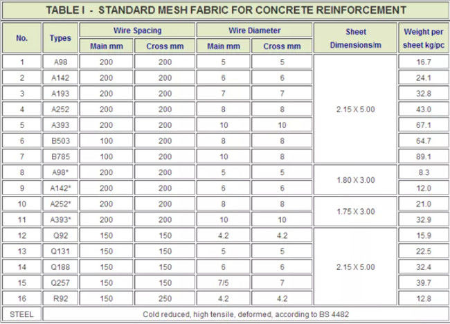 El refuerzo concreto de alta resistencia estándar de las BS 4483 soldó con autógena la malla de alambre los 4.8m los x 2.4m 2